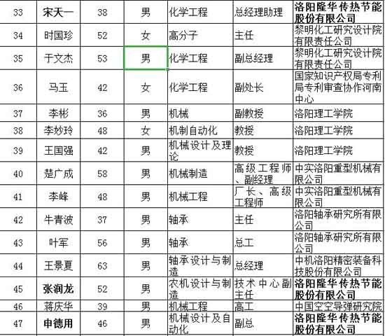 公司三名技術(shù)“大咖”成功入選洛陽(yáng)市知識(shí)產(chǎn)權(quán)咨詢專家?guī)烀麊? title=